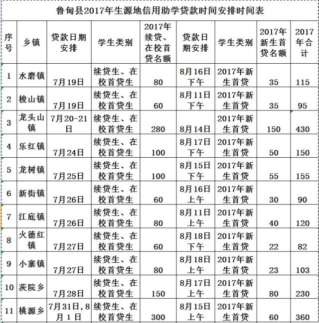 昭通大学生贷款助学的时间,助学贷款深圳怎么申请