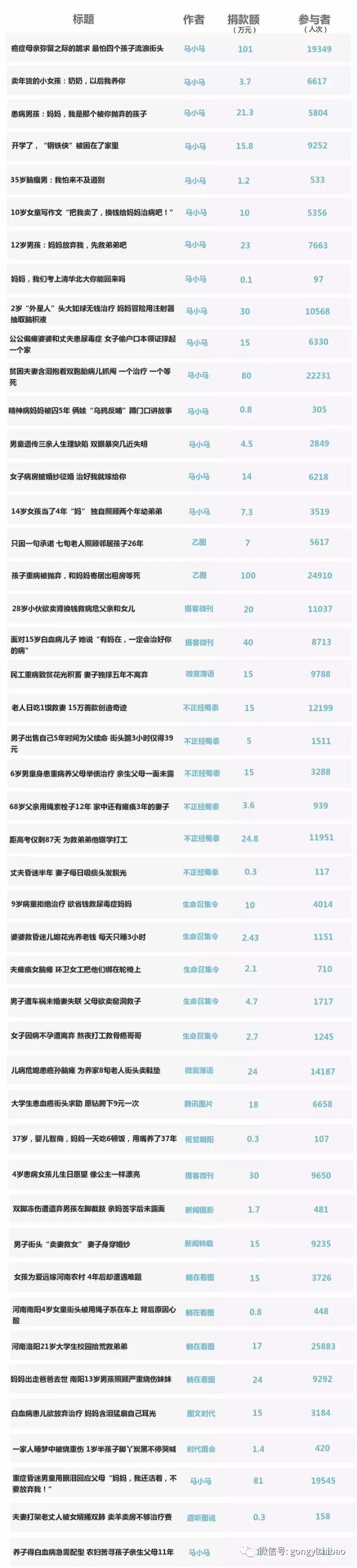 15亿+阅读量，120万人次筹款……看腾讯如何用“新闻+公益”模式践行公益
