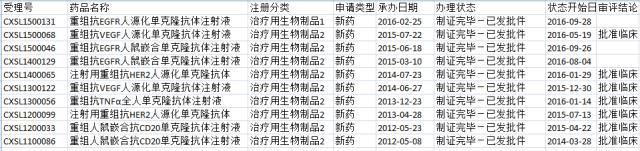 生物医药公司年终总结,医药行业资本融资状况