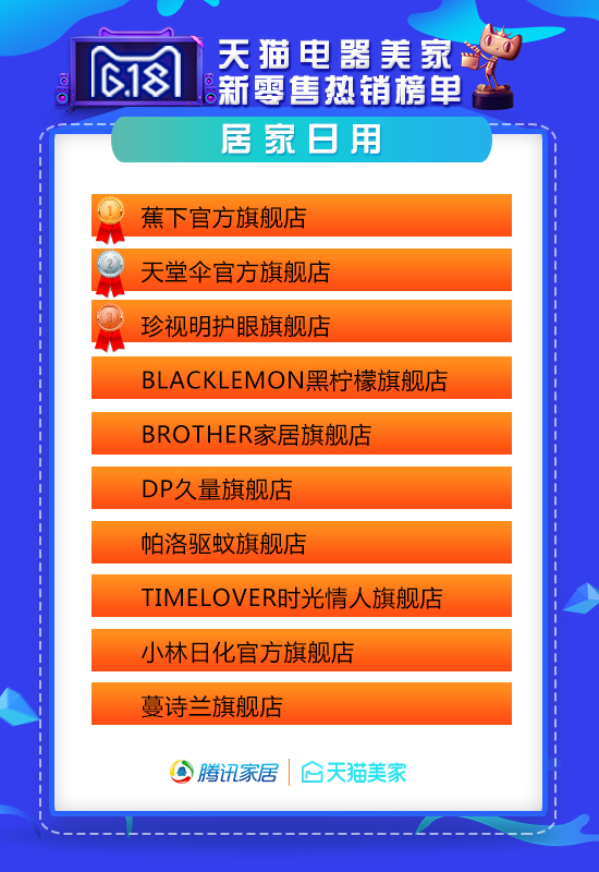 天猫618家装公司排行榜,618天猫战报家装