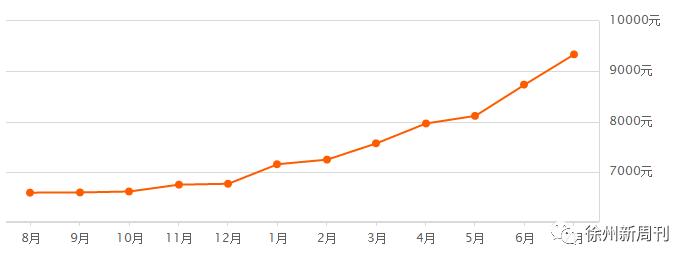 徐州房价最新7月走势如何,徐州2022年7月房价走势