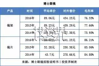 卖眼镜卖到上市，几十亿的市值却爱上买理财产品，千万别再说这一行暴利了！