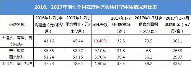 广州租房下跌最快的区,广州租房哪个小区最划算