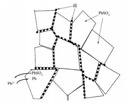 铅碳电池的发展与未来,铅碳电池目前的技术水平