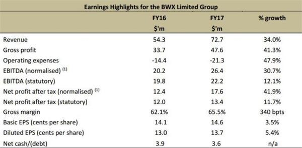 亚洲消费热捧红美妆强势股BWX20个月股价翻倍