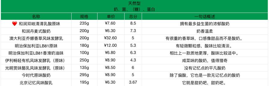 好贵的高档酸奶,贵的好喝的酸奶