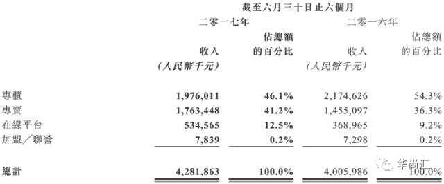 上半年，女装上市企业谁是NO1？