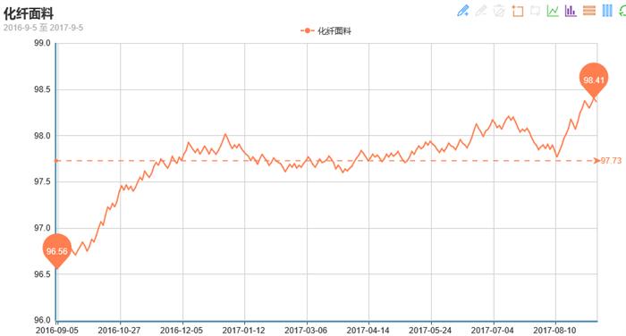 涤纶长丝今日行情,涤纶长丝行业景气指数