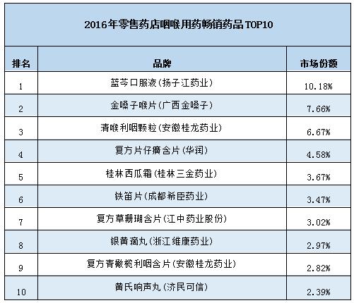 对咽炎患者顾客，药店真的服务到家了？