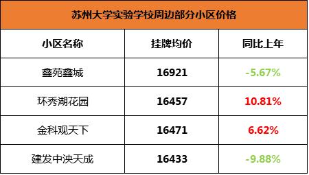 苏州振华学区房价格,苏州星海学区房价格