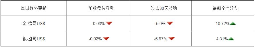领峰贵金属短线回落,领峰贵金属收盘价格