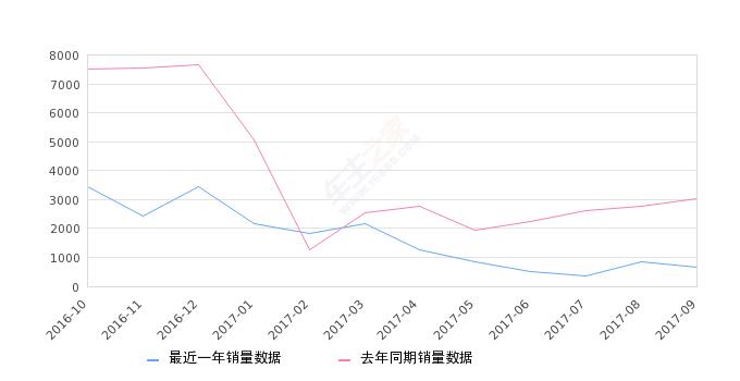 速锐自动挡销量,速锐保有量
