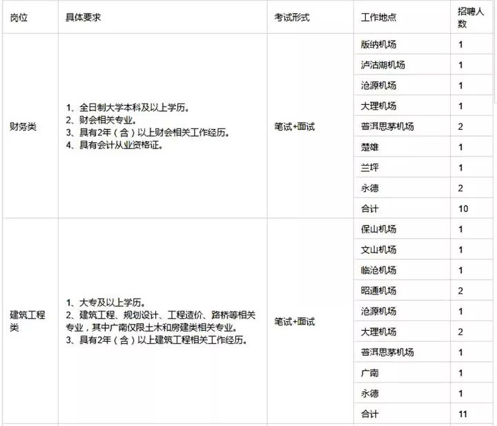云南省地铁公司招聘最新招聘信息,昆明人民银行招聘岗位2023