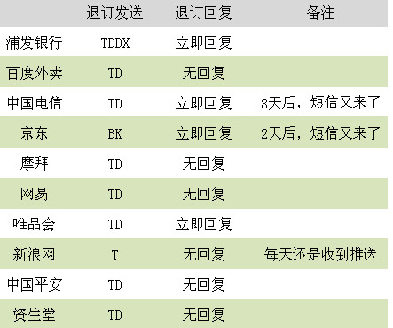 回复td可退订啥意思,信息回复td退订有危害吗