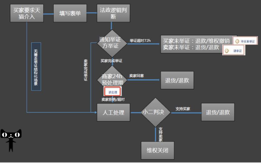 天猫售后维权90天的类目有哪些,天猫一年多了售后不处理怎么维权