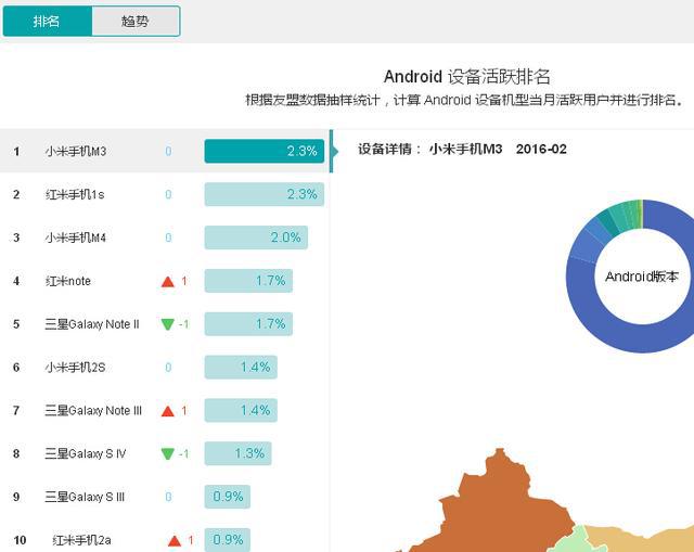 是硬件优势还是情怀上线？发布5年的手机，仍有500万人使用