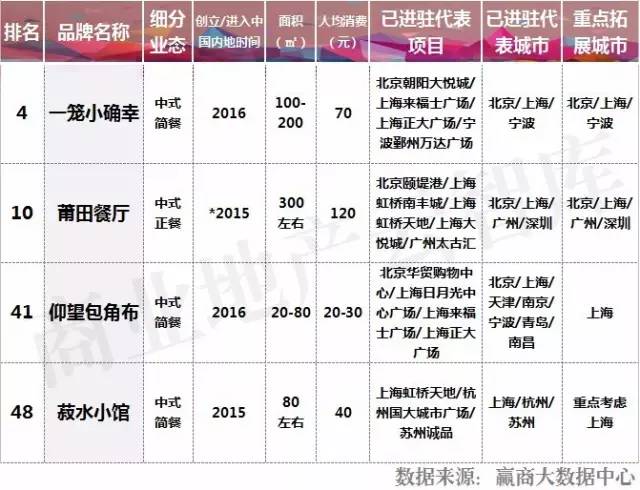 2017中国餐饮品牌力白皮书,如何选择一个靠谱的餐饮品牌