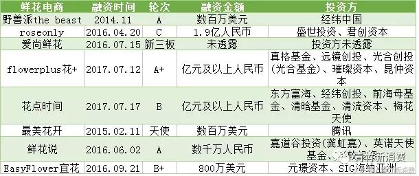6亿资本作养料，鲜花市场究竟能开成什么样？