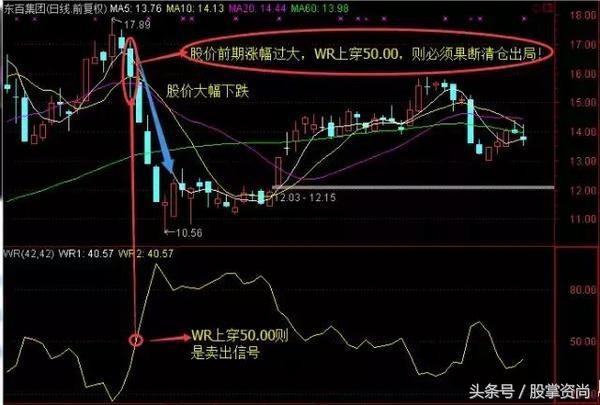 威廉指标绝密战法,短线rsi和威廉指标哪个好用