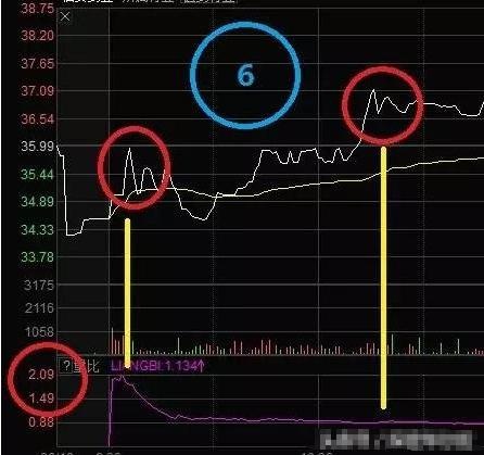 散户都应掌握的量比曲线战法，堪称经典，练到极致就是绝活