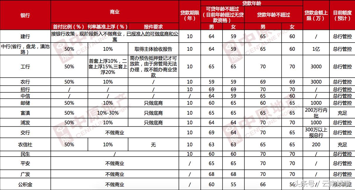 信贷政策缩紧,昆明房贷利率能申请调整吗