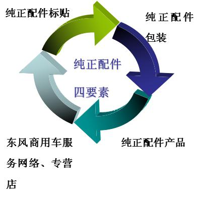 东风原厂正品汽车配件,东风风行配件价格图片