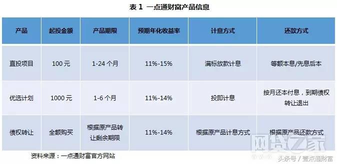 一点通财富测评：后起平台在车贷厮杀中突围？