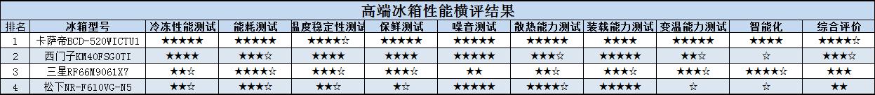 三星冰箱和卡萨帝冰箱哪个好,西门子和卡萨帝冰箱哪个更好