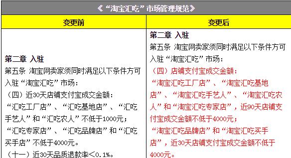 天猫规则与淘宝规则区别,淘宝天猫规则最新调整解析