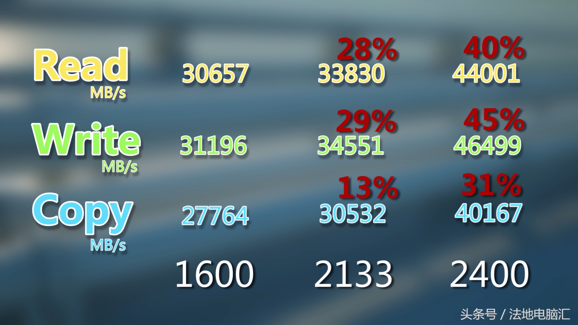 2400和3200内存条差别大吗,3200频率和2400频率内存条的差距