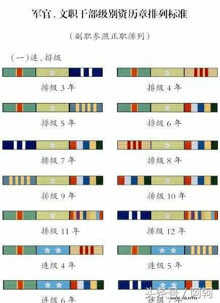 中国军官军衔对应的职务和年龄,中国军衔和军官资历升级