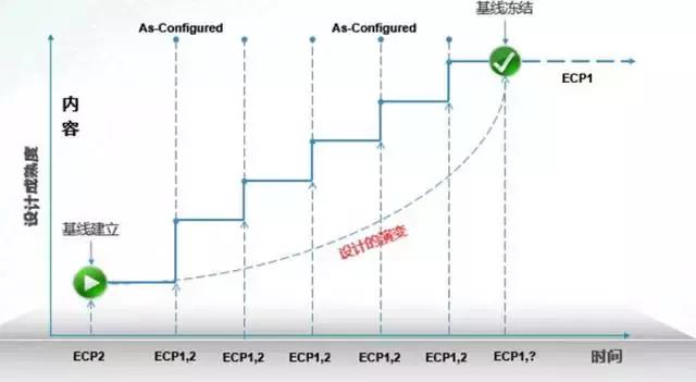 构型管理和技术状态管理就业,构型管理和技术状态管理
