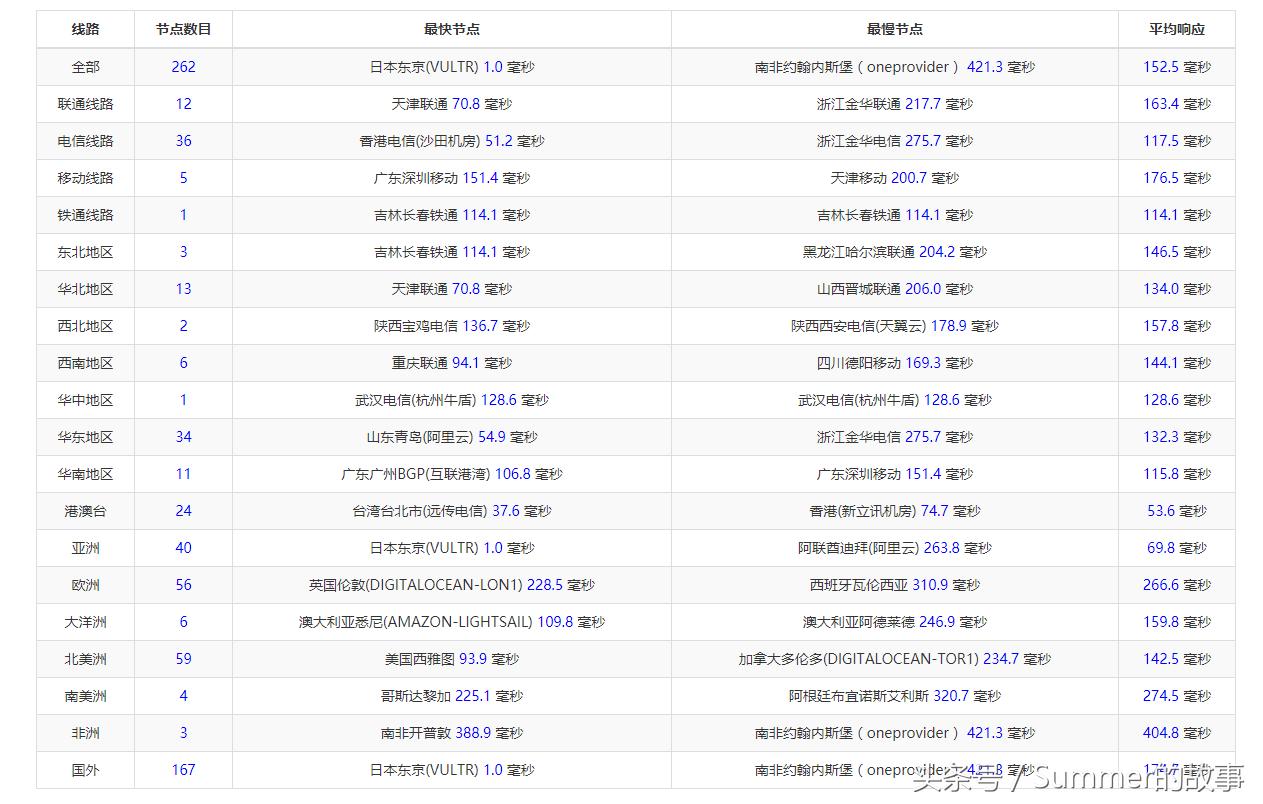 Vultr云服务器VPS测评：2cpu4G内存版本