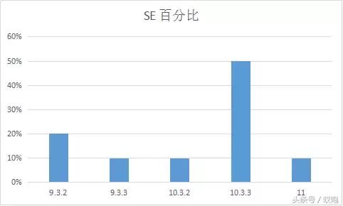 各iphone支持的ios版本,你的iphone是什么版本