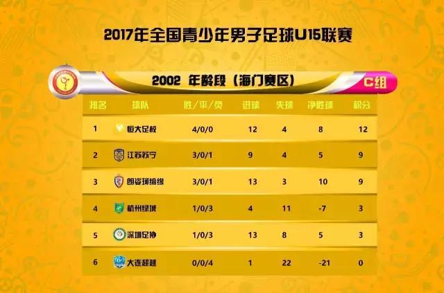 U15联赛第三阶段│上半区第四轮比赛战况