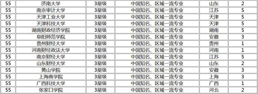 财务管理类最好的大学,财务管理学最好的大学