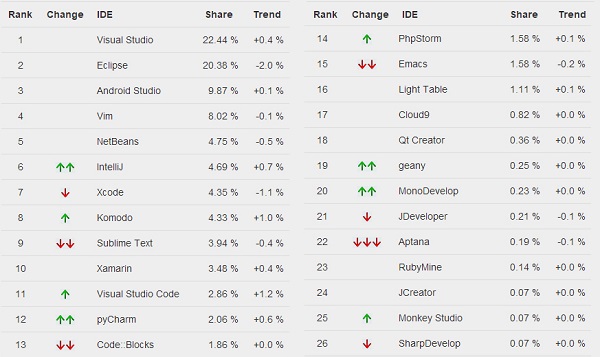 VisualStudio无缘最受欢迎IDE，第一名略意外！