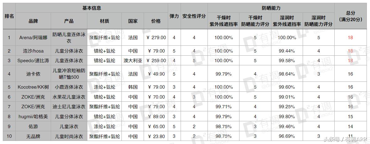 妈妈和宝宝儿童防晒霜第一名测评,适合妈妈的防晒测评