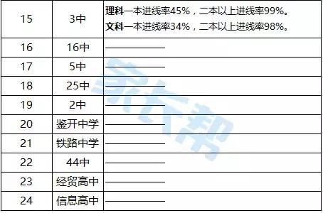 大连300所中小学附排行榜42高中、69初中、189小学