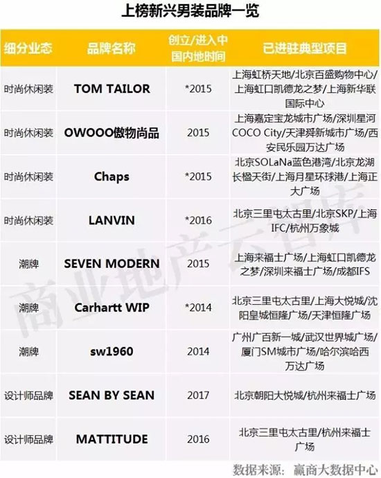 十大年轻时尚男装品牌,男装40-50岁男装品牌推荐