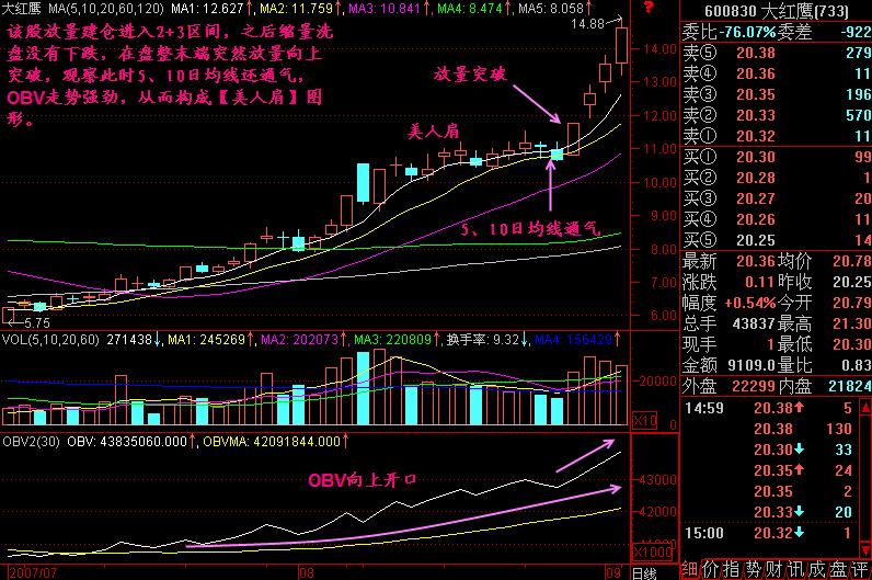 怎样在美人肩形态里选股,美人肩选股法