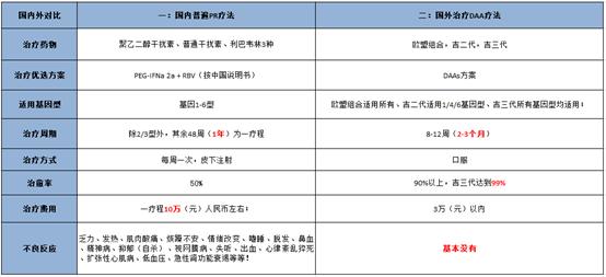目前治疗急慢性丙肝最有效的方法,丙肝50严重吗