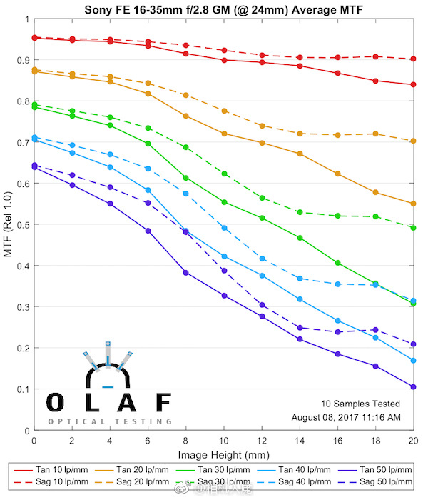 绱㈠凹fepz16-35mmf4,绱㈠凹fe16-35mmf2.8闀滃ご