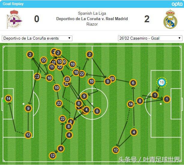 太强了！皇马3大绝招媲美巅峰巴萨两种打法都是世界第一
