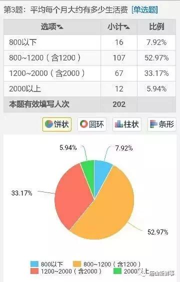 在武汉读大学需要多少生活费?超6成认为每月1200元够用!
