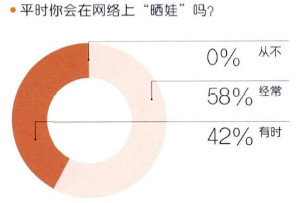 伢妈有话说:58课朋友圈晒宝宝,到底该不该