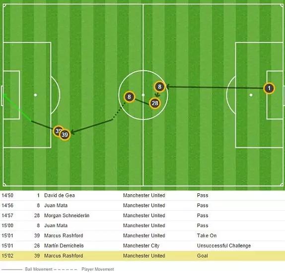曼联16赛季拉什福德,曼联铁血精神