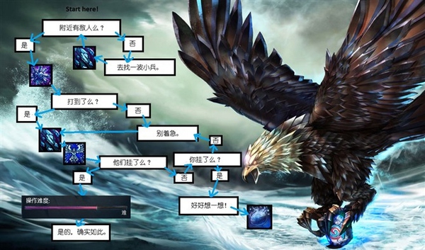 零基础怎么玩好英雄联盟,如何成为英雄联盟顶级玩家