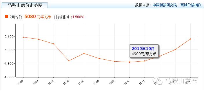 马鞍山2022年二手房价趋势如何,马鞍山二手房价最新消息