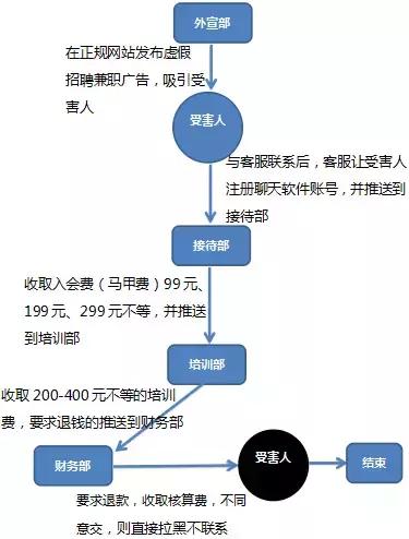 深圳龙华最新抓获诈骗案,网络招聘诈骗的七个类型详细介绍